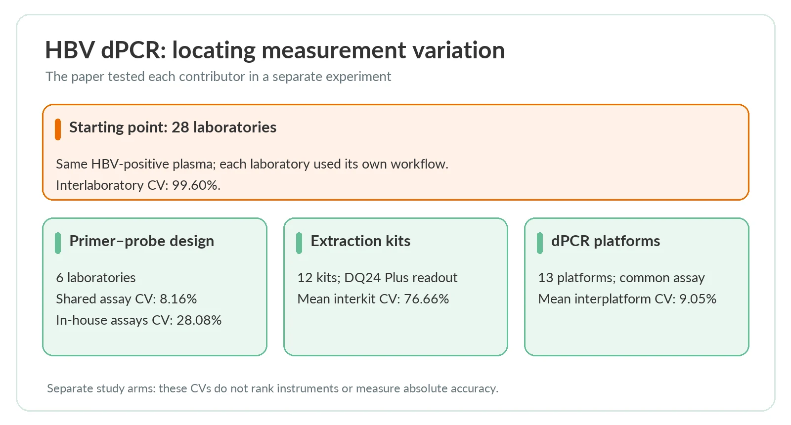 Study design and reported variation